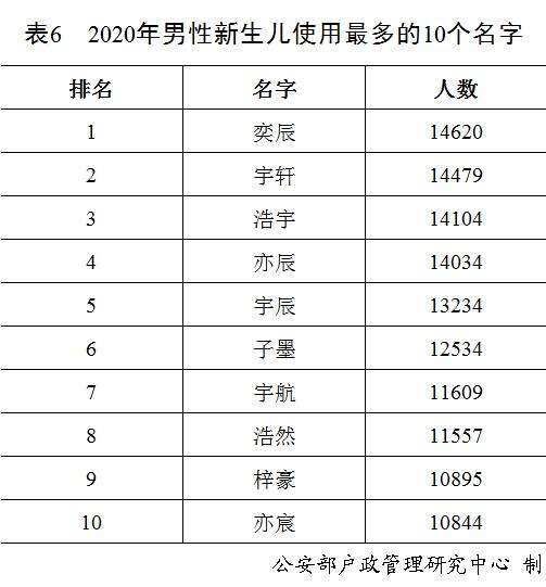 公安部发布2020年全国姓名报告,你的名字上榜了吗?