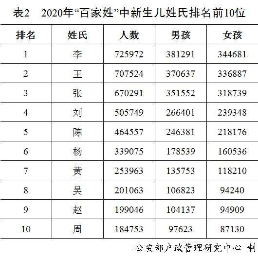 公安部发布2020年全国姓名报告,你的名字上榜了吗?