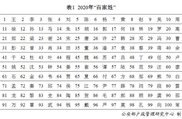 公安部发布2020年全国姓名报告,你的名字上榜了吗?