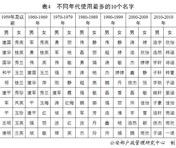 公安部发布2020年全国姓名报告,你的名字上榜了吗?