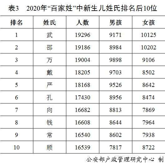公安部发布2020年全国姓名报告,你的名字上榜了吗?