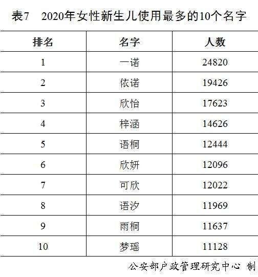 公安部发布2020年全国姓名报告,你的名字上榜了吗?