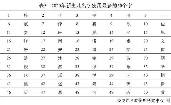 公安部发布2020年全国姓名报告,你的名字上榜了吗?