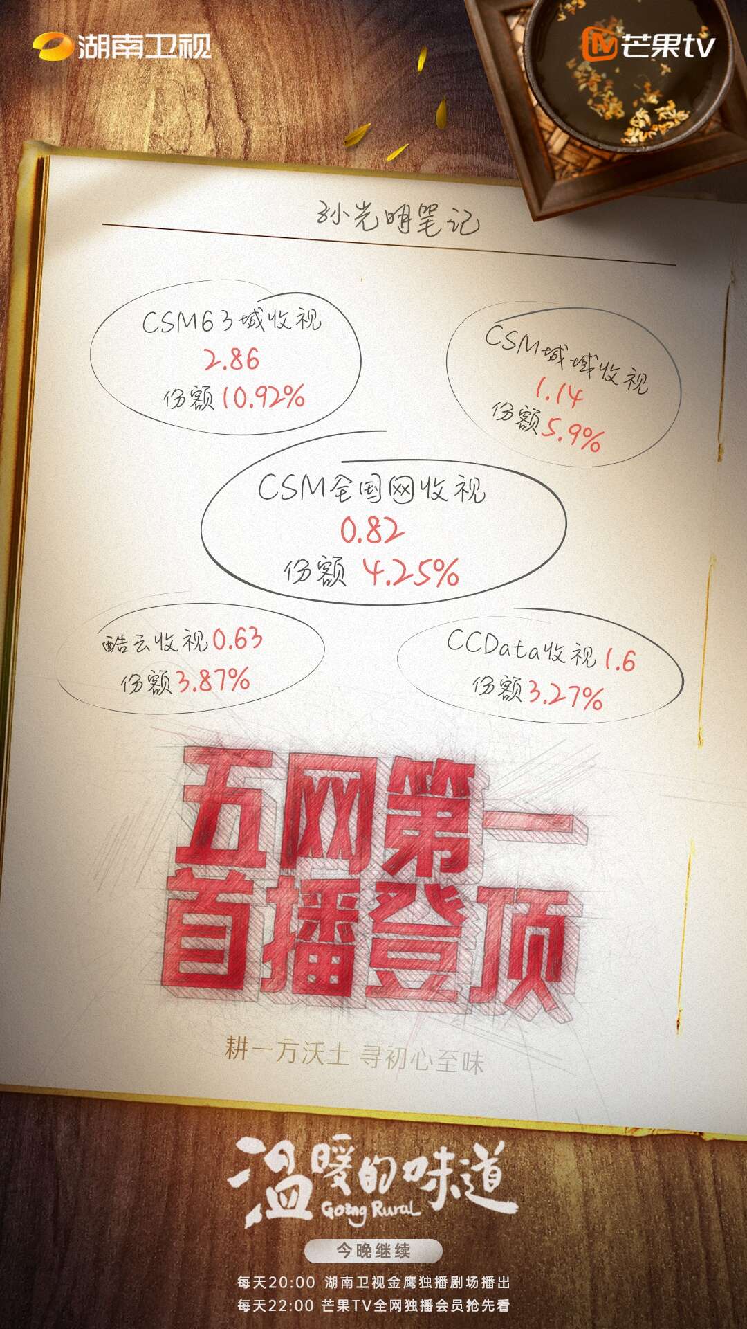 《温暖的味道》首播登顶 靳东李乃文飙戏名场面不断