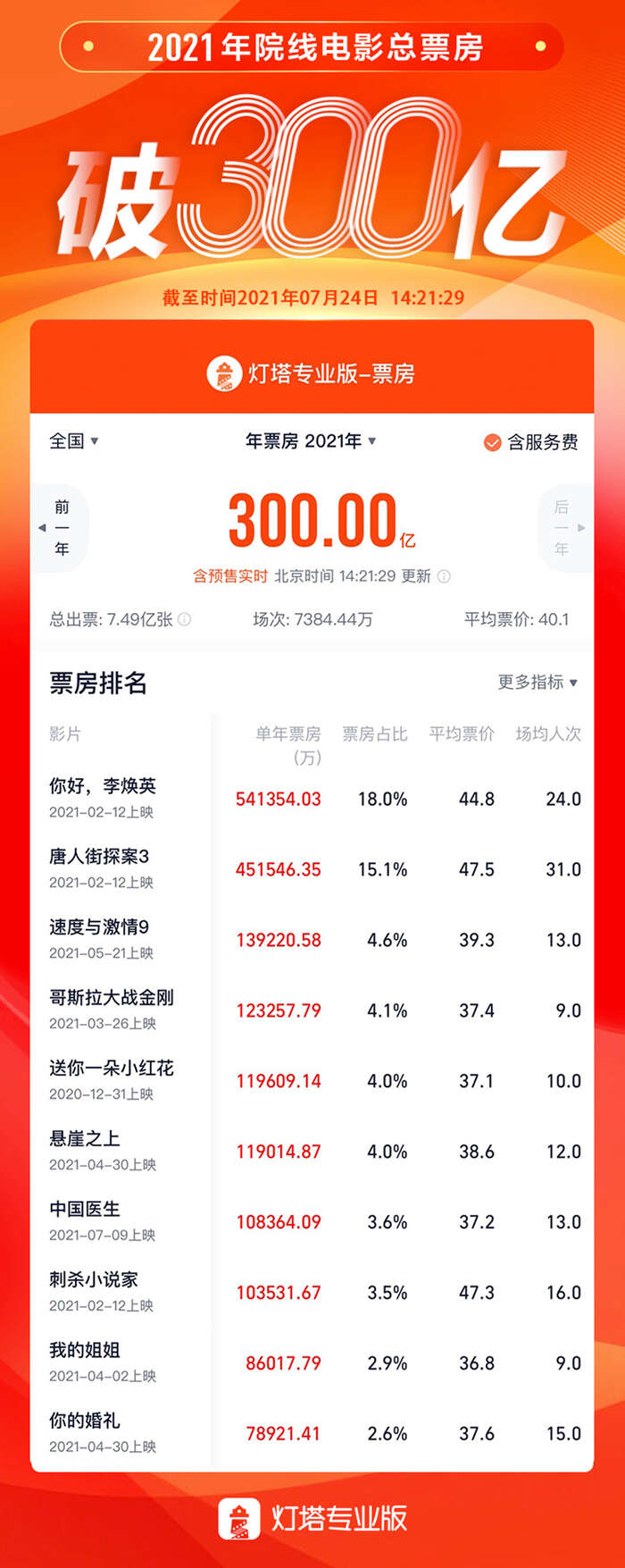2021年票房破300亿,这个暑期还会有爆款吗?