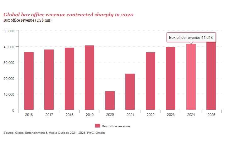 《黑寡妇》票房破纪录 2021重磅大片扎堆下半年?