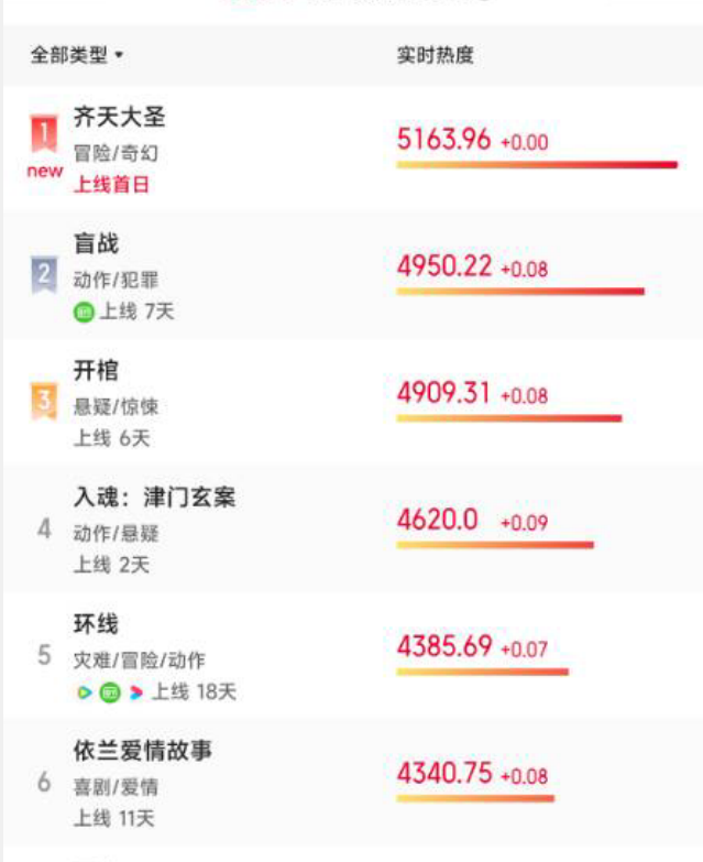 上线3小时拿下冠军,谢苗第9次演孙悟空,《齐天大圣》凭啥这么猛