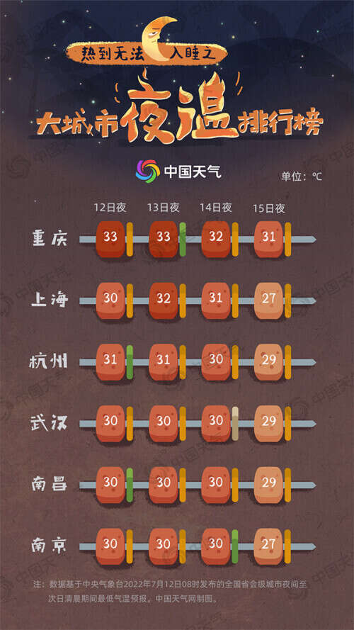 热到无法入睡!全国夜间火炉地图发布 看哪里的夜最难熬