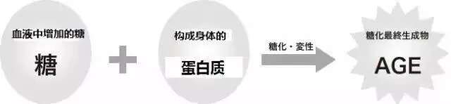 明星圈抗糖化,抗糖化是什么意思?解密糖化的危害