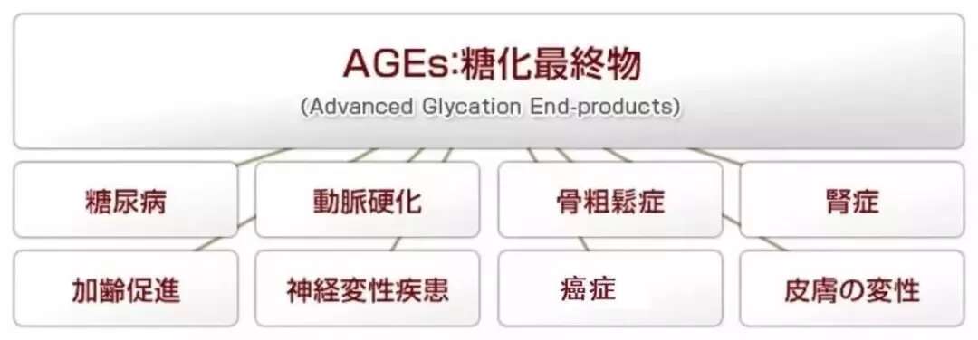明星圈抗糖化,抗糖化是什么意思?解密糖化的危害