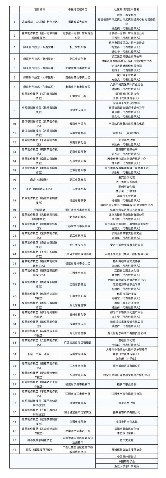 “中国茶”申遗成功!目前我国共有43项世界非遗,位居世界第一
