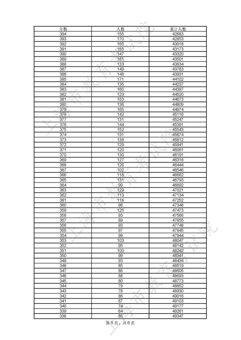 上海高考分数线及2023年考生高考各类别成绩分布表公布