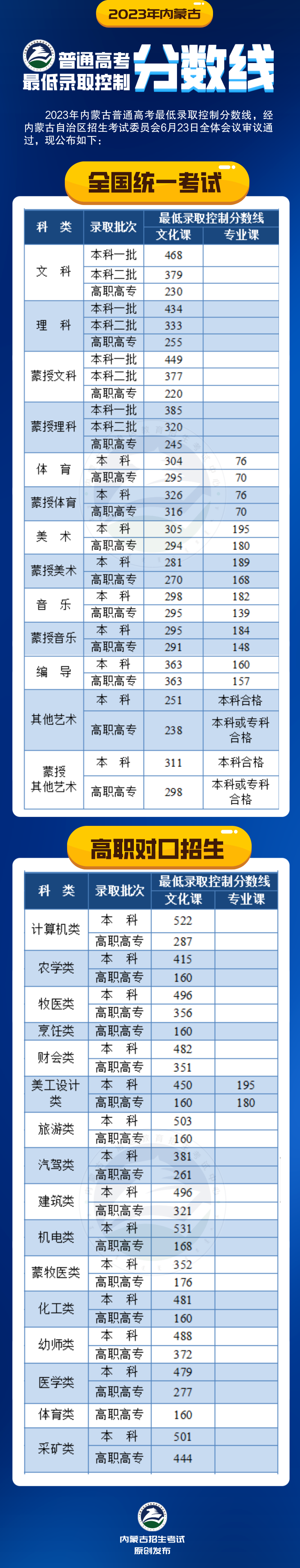 2023年高考录取分数线汇总