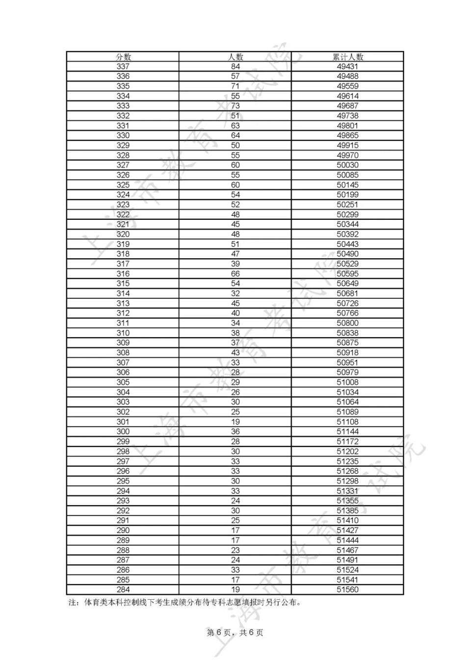 上海高考分数线及2023年考生高考各类别成绩分布表公布