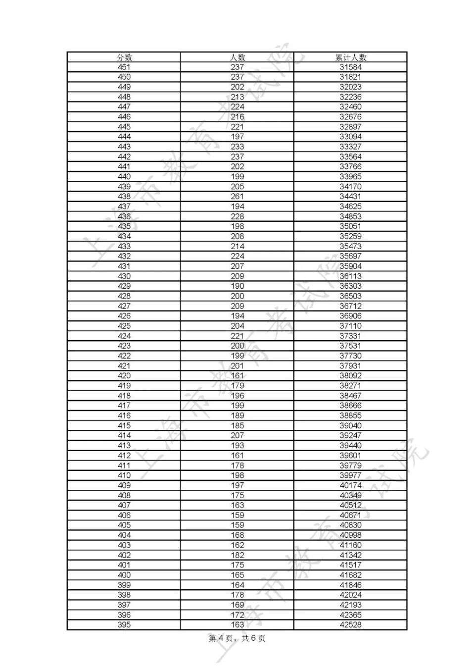 上海高考分数线及2023年考生高考各类别成绩分布表公布