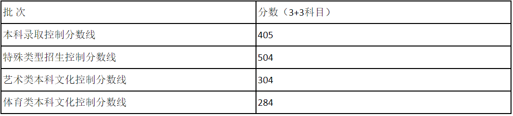 2023年高考录取分数线汇总