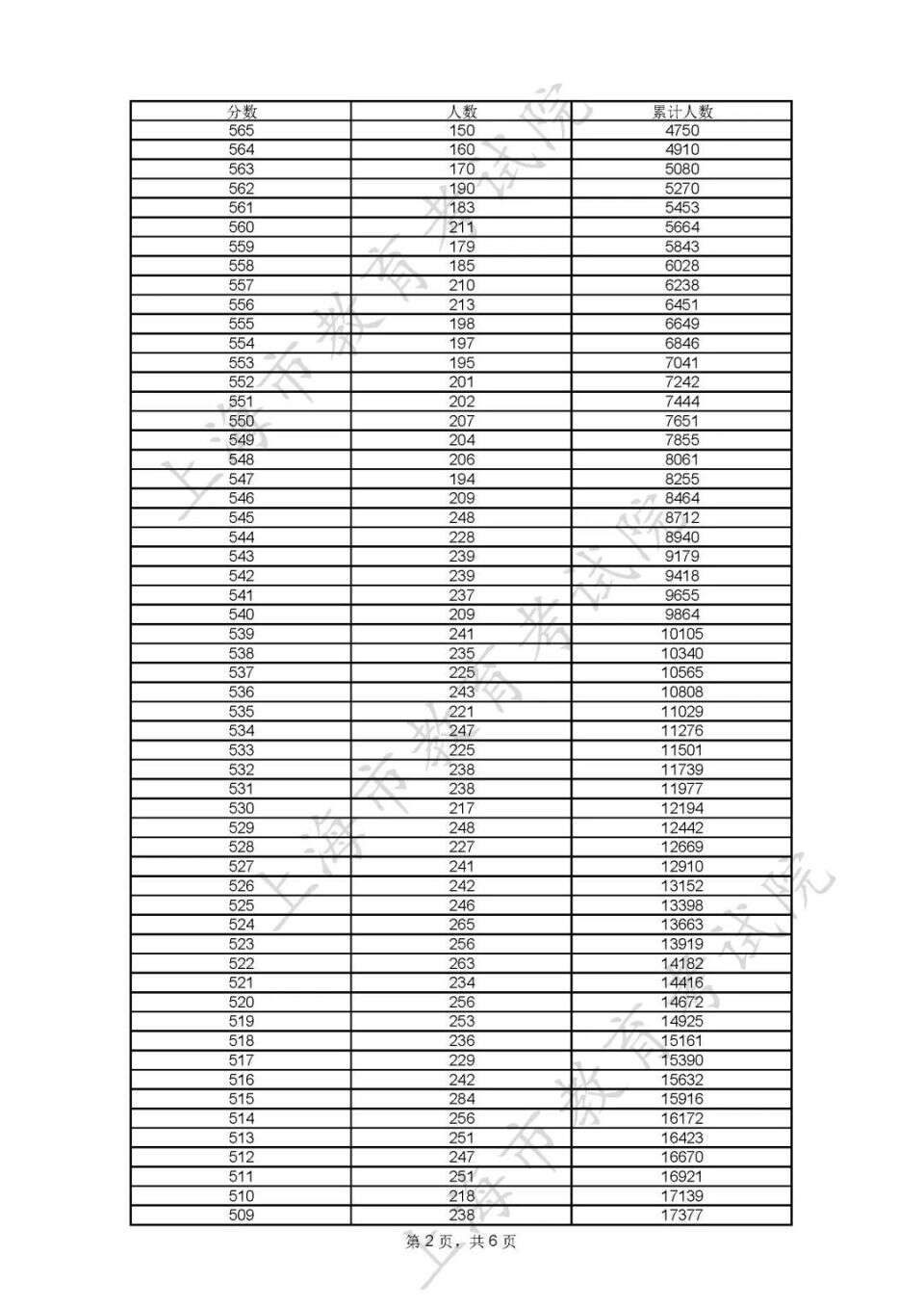 上海高考分数线及2023年考生高考各类别成绩分布表公布