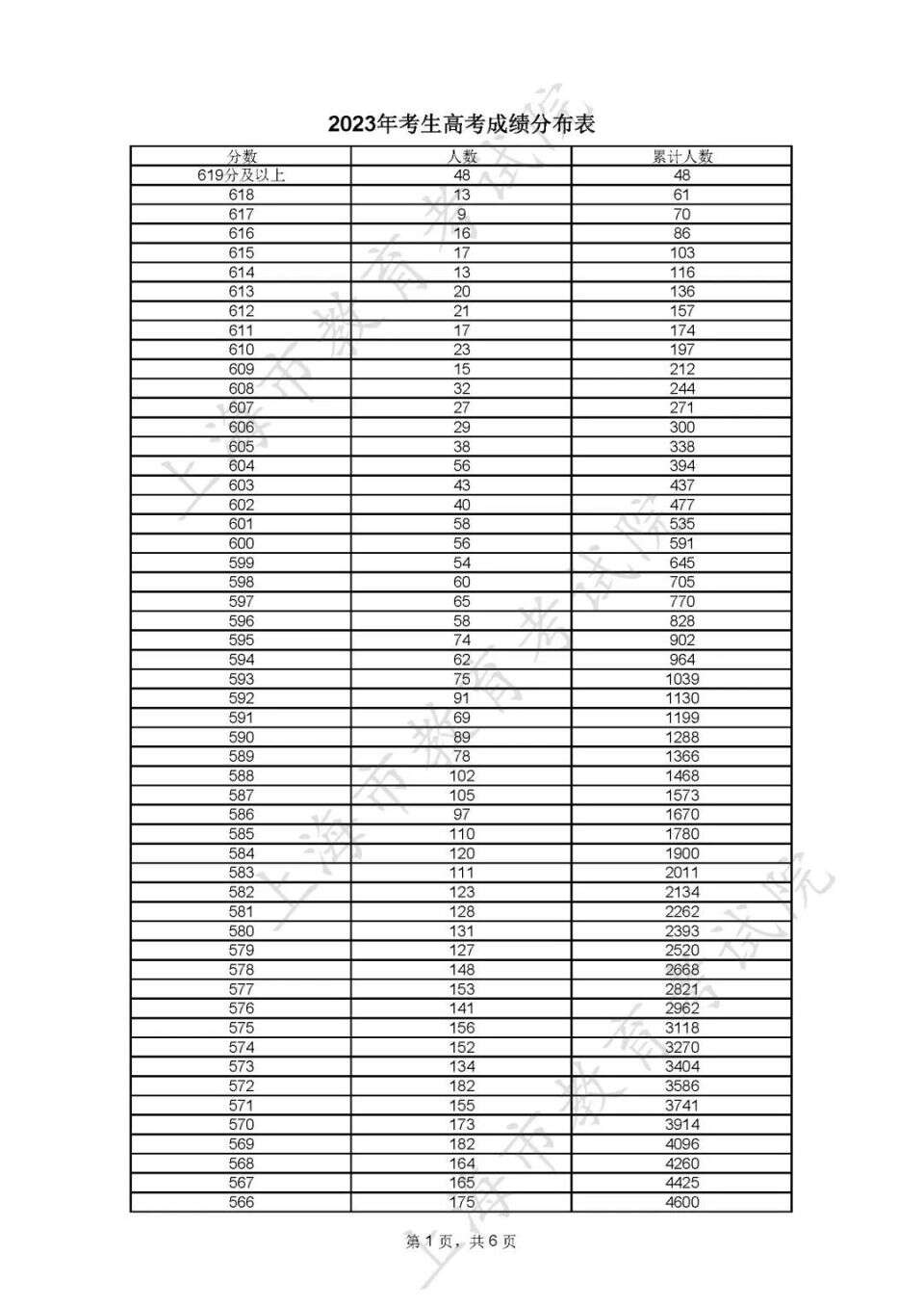 上海高考分数线及2023年考生高考各类别成绩分布表公布