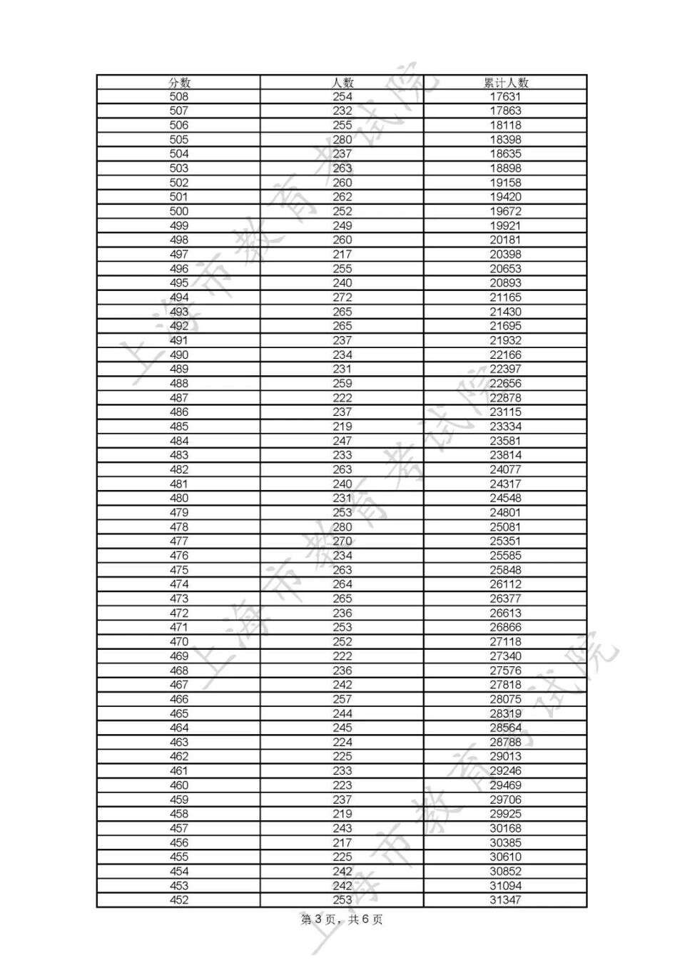 上海高考分数线及2023年考生高考各类别成绩分布表公布