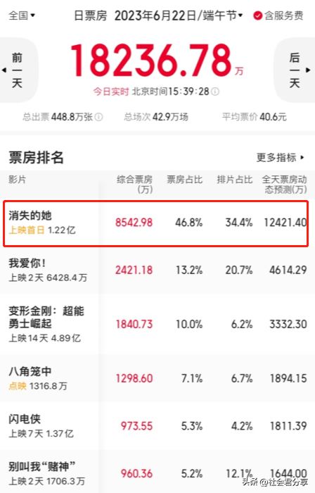 王宝强《八角笼中》上映差评一片,观众差评理由出奇一致
