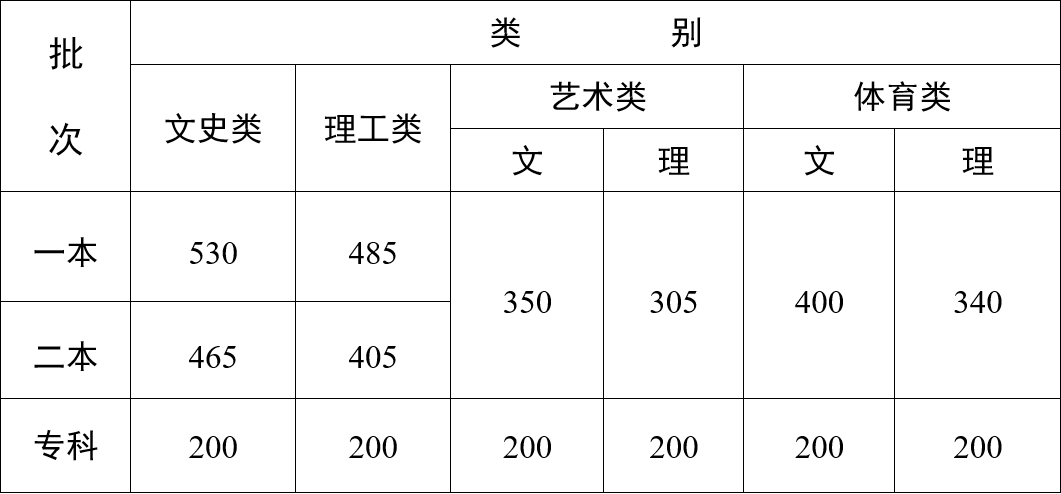 2023年高考录取分数线汇总