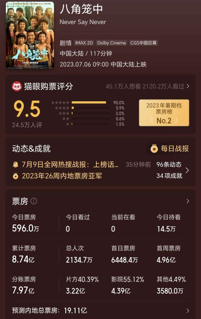 王宝强《八角笼中》单日收1.7亿再创新高
