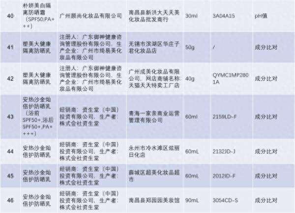 别用这些化妆品!抽检不合格,涉及染发膏、祛斑霜、防晒霜……