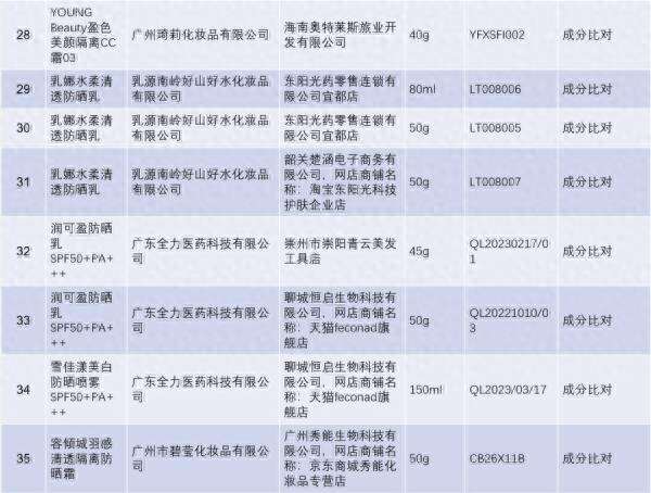 别用这些化妆品!抽检不合格,涉及染发膏、祛斑霜、防晒霜……