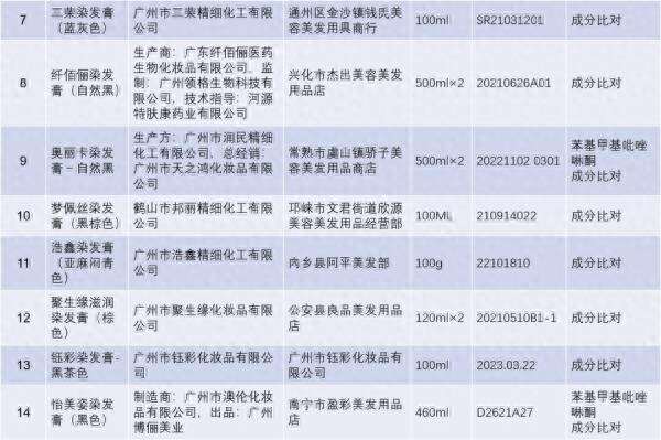 别用这些化妆品!抽检不合格,涉及染发膏、祛斑霜、防晒霜……