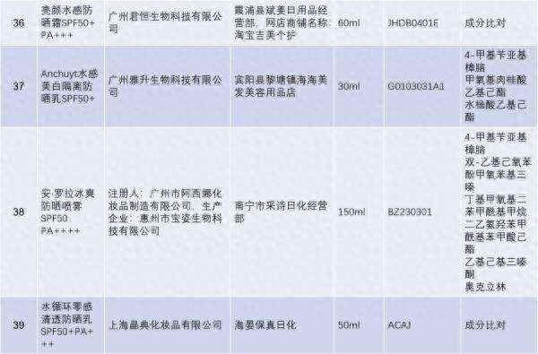 别用这些化妆品!抽检不合格,涉及染发膏、祛斑霜、防晒霜……
