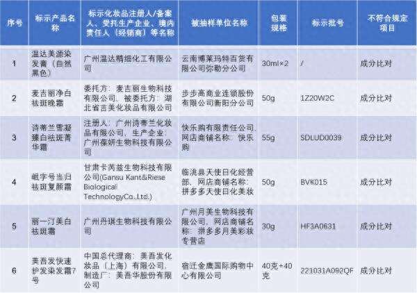 别用这些化妆品!抽检不合格,涉及染发膏、祛斑霜、防晒霜……