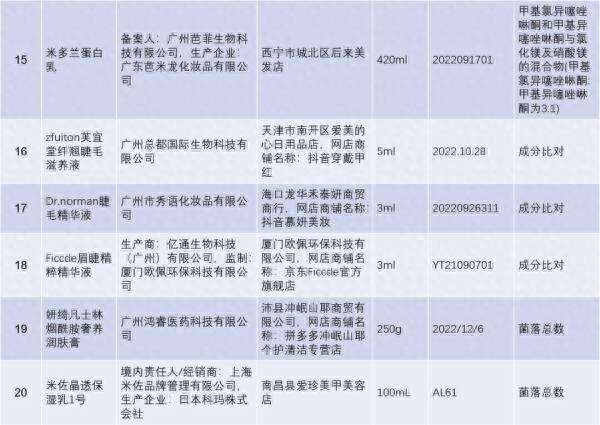 别用这些化妆品!抽检不合格,涉及染发膏、祛斑霜、防晒霜……