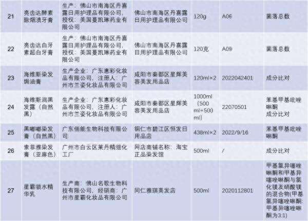 别用这些化妆品!抽检不合格,涉及染发膏、祛斑霜、防晒霜……