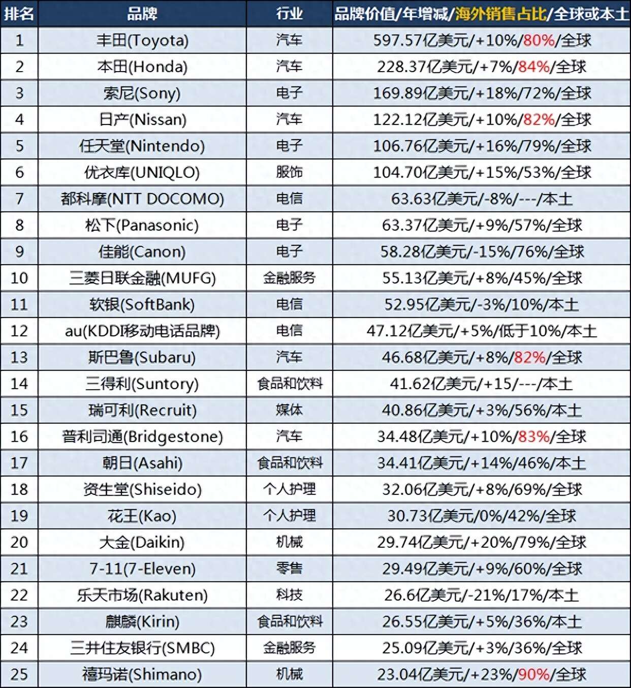 日本品牌100强:索尼第三,铃木第27,贝亲第73,你用过几个?