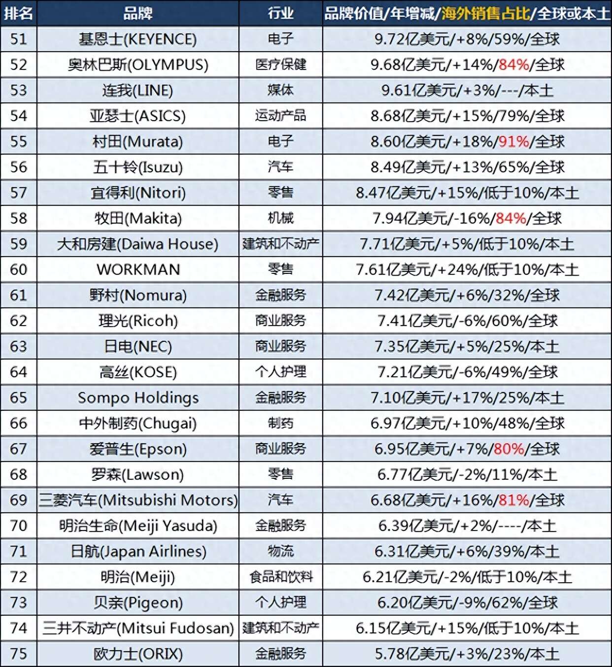 日本品牌100强:索尼第三,铃木第27,贝亲第73,你用过几个?