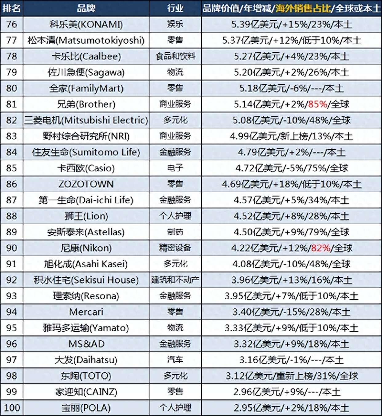 日本品牌100强:索尼第三,铃木第27,贝亲第73,你用过几个?