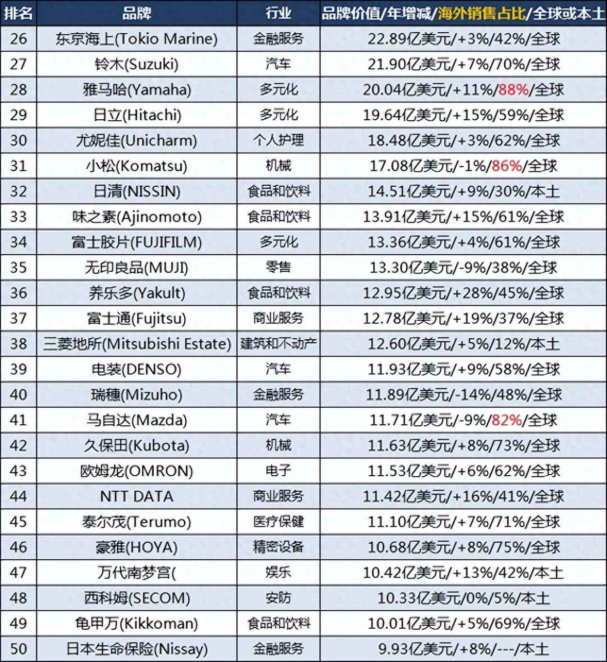 日本品牌100强:索尼第三,铃木第27,贝亲第73,你用过几个?