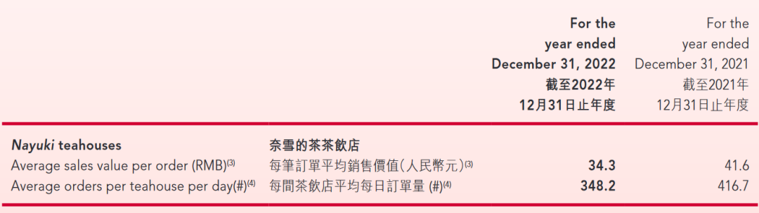 奈雪的茶终于活成了新茶饮的“没落贵族”喜茶反超