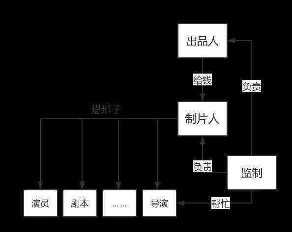 导演、监制、制片人、出品人的职责和分工是怎么样的?