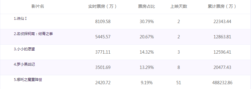 《诛仙》票房破2亿,豆瓣评分却极速跌到5.6,流量电影最后余晖?