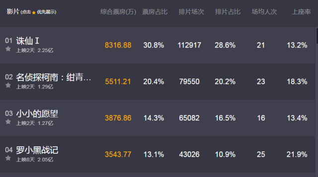 小小的愿望票房破亿!诛仙破2亿!柯南破亿!中秋档你看好哪部?