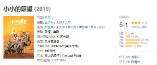 《小小的愿望》上映两天票房破亿,口碑遭滑铁卢,闹剧后没有赢家