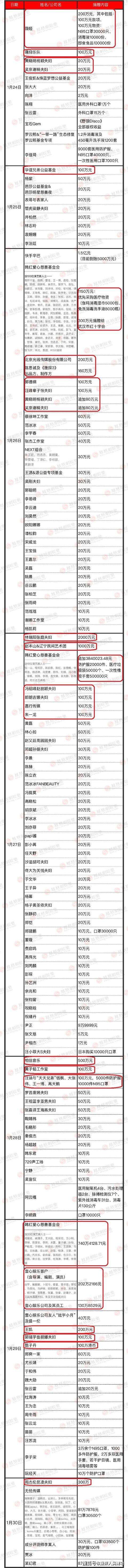 捐款超过100万的明星:张庭夫妇比吴京夫妇、周杰伦夫妇捐得多