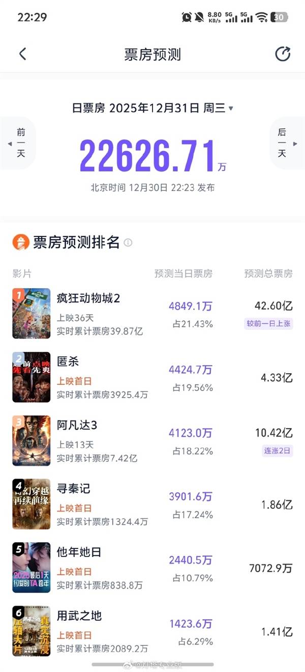影史见证!《疯狂动物城2》总票房剑指42.6亿,恐将终结“复联4”六年神话