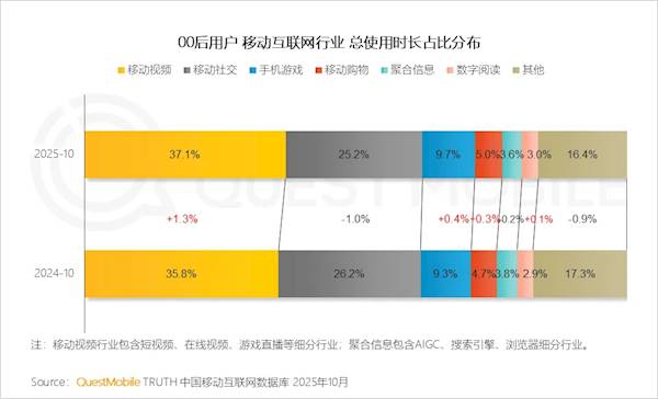 “00后”的手机秘密:日均2.7小时“刷视频”断层领跑,社交App不香了?