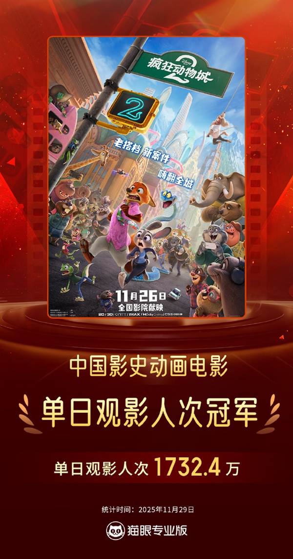 燃爆影市!《疯狂动物城2》单日观影人次创动画新纪录,直追《唐探3》!