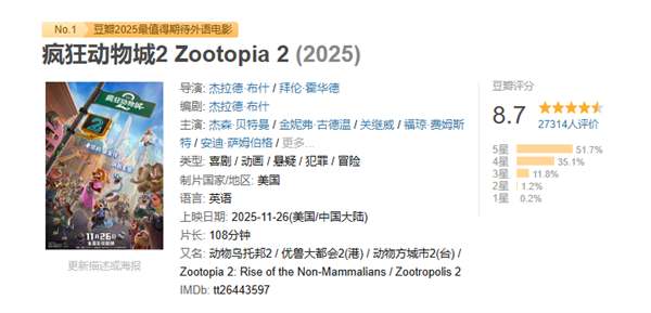 兔CP再续前缘!《疯狂动物城2》预售破3亿创影史纪录,豆瓣8.7高燃开分!