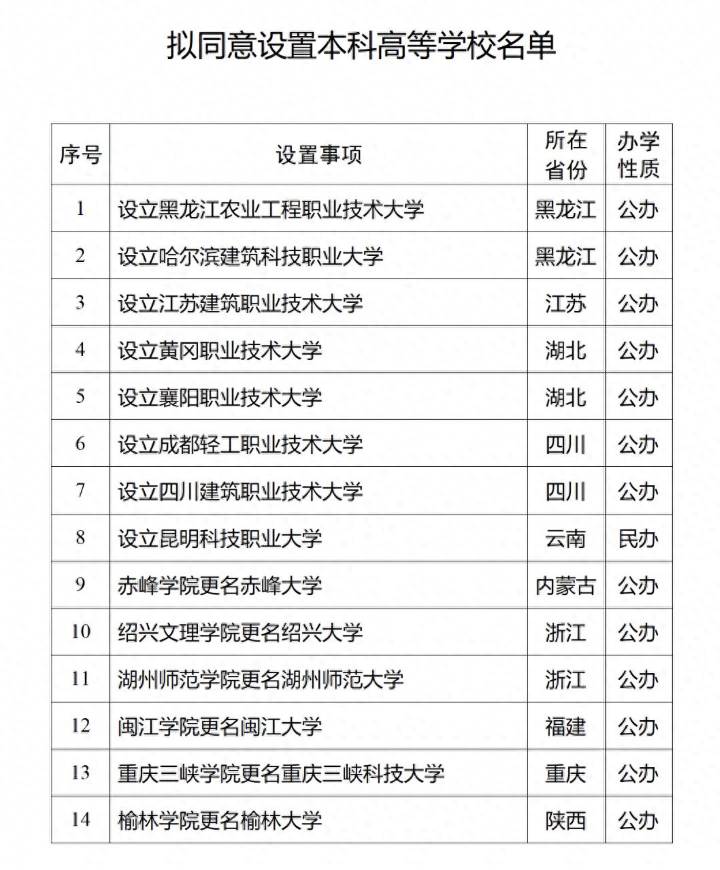 职教出彩,大学“上新”!教育部拟同意设置14所本科院校,名单公布
