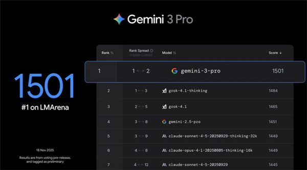 AI战场新王者:Gemini 3 Pro横空出世,横扫OpenAI与xAI?