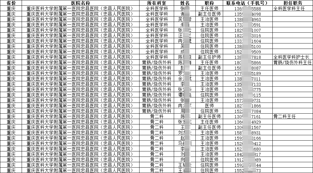 2025医院及医疗机构医师(主任医师、副主任医师、主治医师)联系方式手机号通讯录名单(简介)